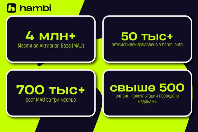 Свыше 500,000 новых пользователей: жители Узбекистана предпочитают Hambi Superapp.