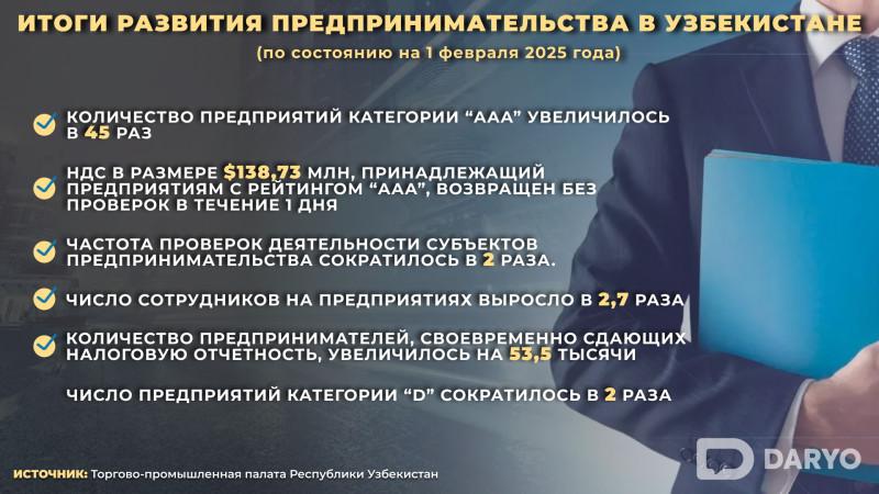 В Узбекистане количество компаний с высоким уровнем устойчивости увеличилось в 45 раз, сообщает Торгово-промышленная палата.